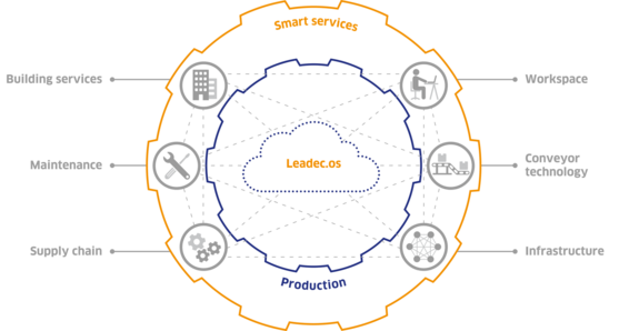 Leadec.os Cloud Technology
